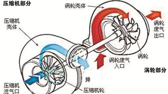 渦輪增壓器葉輪平衡等級是多少？